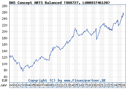Chart: DWS Concept ARTS Balanced (988727 LU0093746120)