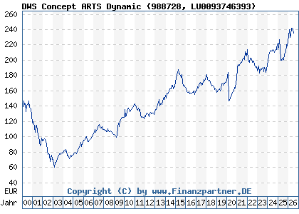 Chart: DWS Concept ARTS Dynamic (988728 LU0093746393)