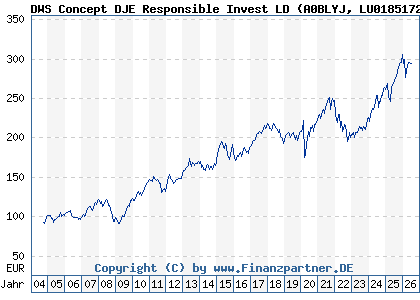 Chart: DWS Concept DJE Responsible Invest LD (A0BLYJ LU0185172052)