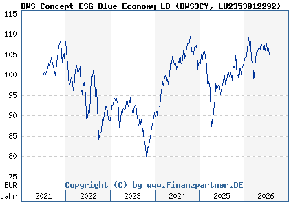 Chart: DWS Concept ESG Blue Economy LD (DWS3CY LU2353012292)
