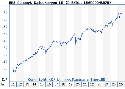 Chart: DWS Concept Kaldemorgen LD (DWSK01 LU0599946976)
