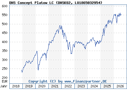 Chart: DWS Concept Platow LC (DWSK62 LU1865032954)