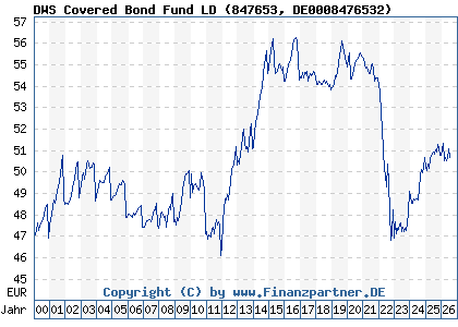 Chart: DWS Covered Bond Fund LD (847653 DE0008476532)