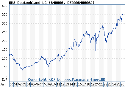 Chart: DWS Deutschland LC (849096 DE0008490962)