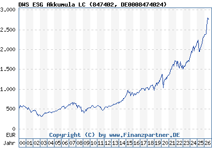 Chart: DWS ESG Akkumula LC (847402 DE0008474024)