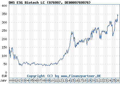 Chart: DWS ESG Biotech LC (976997 DE0009769976)