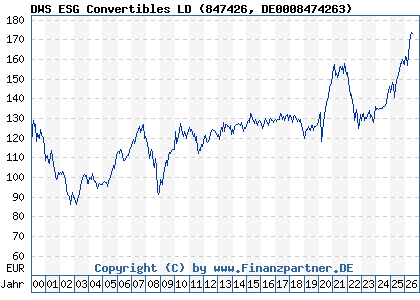 Chart: DWS ESG Convertibles LD (847426 DE0008474263)