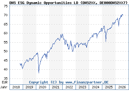 Chart: DWS ESG Dynamic Opportunities LD (DWS2XX DE000DWS2XX7)