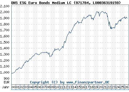 Chart: DWS ESG Euro Bonds Medium LC (971784 LU0036319159)