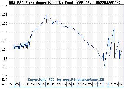 Chart: DWS ESG Euro Money Markets Fund (A0F426 LU0225880524)