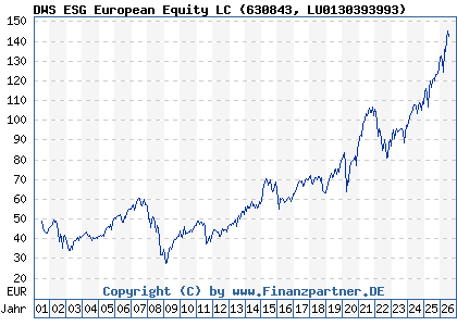 Chart: DWS ESG European Equity LC (630843 LU0130393993)