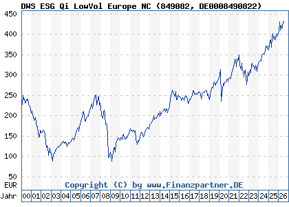 Chart: DWS ESG Qi LowVol Europe NC (849082 DE0008490822)