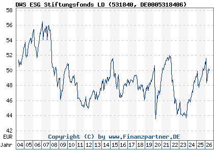 Chart: DWS ESG Stiftungsfonds LD (531840 DE0005318406)
