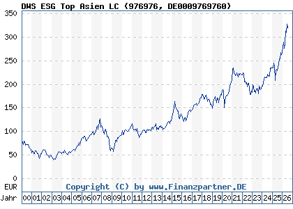 Chart: DWS ESG Top Asien LC (976976 DE0009769760)