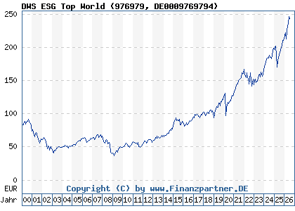 Chart: DWS ESG Top World (976979 DE0009769794)