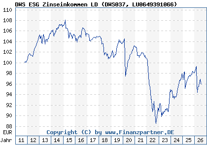 Chart: DWS ESG Zinseinkommen LD (DWS037 LU0649391066)