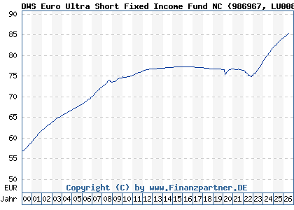 Chart: DWS Euro Ultra Short Fixed Income Fund NC (986967 LU0080237943)