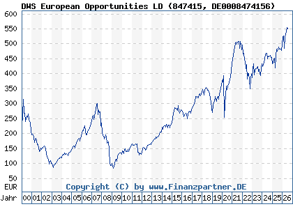 Chart: DWS European Opportunities LD (847415 DE0008474156)