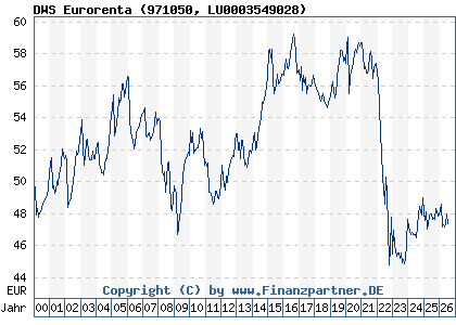 Chart: DWS Eurorenta (971050 LU0003549028)