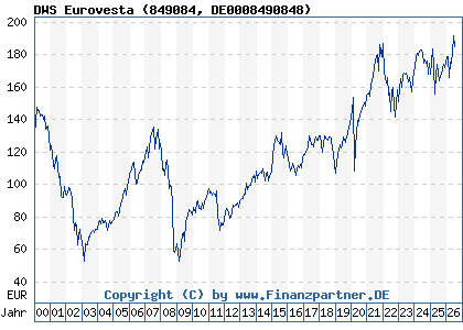 Chart: DWS Eurovesta (849084 DE0008490848)