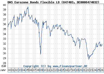 Chart: DWS Eurozone Bonds Flexible LD (847403 DE0008474032)