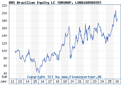 Chart: DWS Brazilian Equity LC (DWS06P LU0616856935)