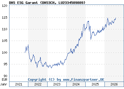 Chart: DWS ESG Garant (DWS3CH LU2334589889)