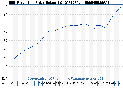 Chart: DWS Floating Rate Notes LC (971730 LU0034353002)