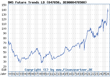 Chart: DWS Future Trends LD (847650 DE0008476508)