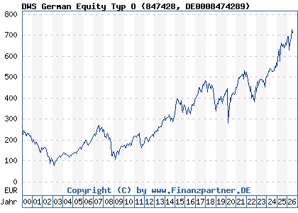 Chart: DWS German Equity Typ O (847428 DE0008474289)