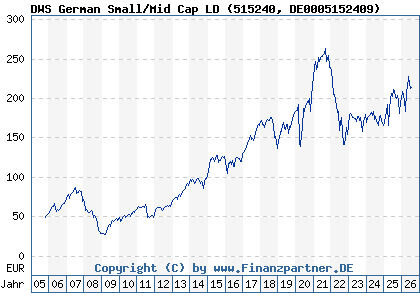 Chart: DWS German Small/Mid Cap LD (515240 DE0005152409)