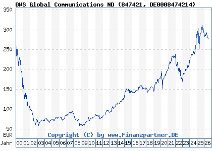 Chart: DWS Global Communications ND (847421 DE0008474214)