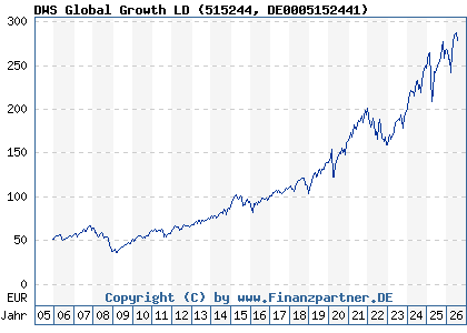 Chart: DWS Global Growth LD (515244 DE0005152441)