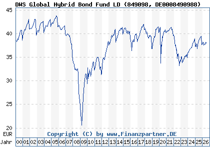 Chart: DWS Global Hybrid Bond Fund LD (849098 DE0008490988)