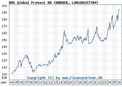 Chart: DWS Global Protect 80 (A0B9ER LU0188157704)