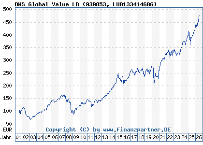Chart: DWS Global Value LD (939853 LU0133414606)