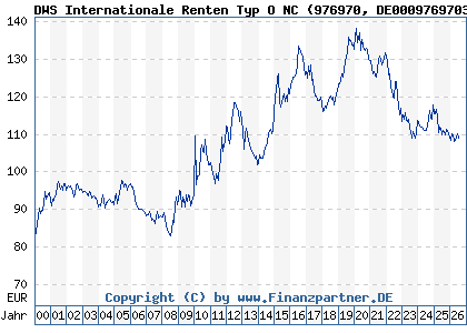 Chart: DWS Internationale Renten Typ O NC (976970 DE0009769703)