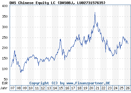 Chart: DWS Chinese Equity LC (DWS0BJ LU0273157635)