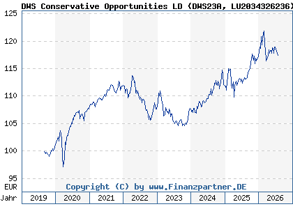 Chart: DWS Conservative Opportunities LD (DWS23A LU2034326236)