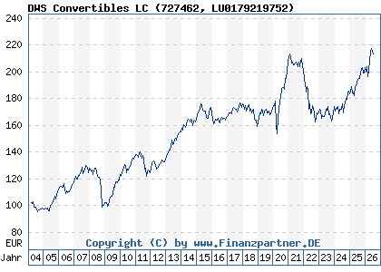 Chart: DWS Convertibles LC (727462 LU0179219752)