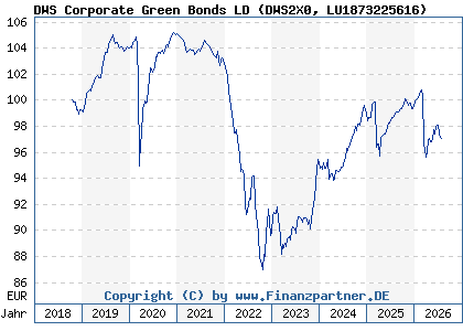 Chart: DWS Corporate Green Bonds LD (DWS2X0 LU1873225616)