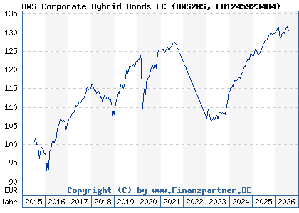 Chart: DWS Corporate Hybrid Bonds LC (DWS2AS LU1245923484)
