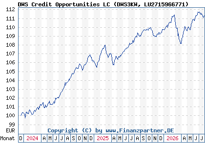 Chart: DWS Credit Opportunities LC (DWS3KW LU2715966771)