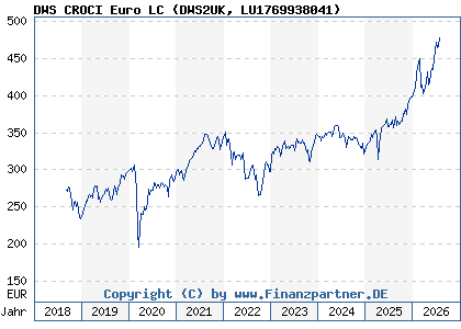 Chart: DWS CROCI Euro LC (DWS2UK LU1769938041)