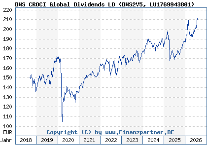 Chart: DWS CROCI Global Dividends LD (DWS2V5 LU1769943801)