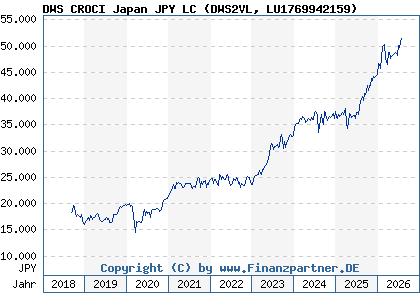 Chart: DWS CROCI Japan JPY LC (DWS2VL LU1769942159)