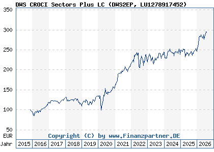 Chart: DWS CROCI Sectors Plus LC (DWS2EP LU1278917452)
