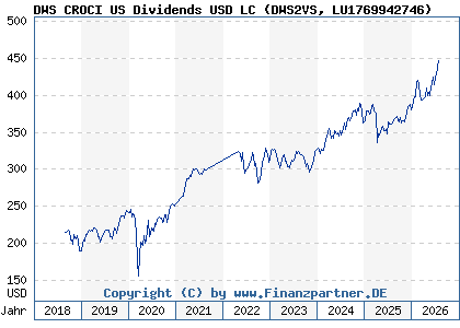 Chart: DWS CROCI US Dividends USD LC (DWS2VS LU1769942746)