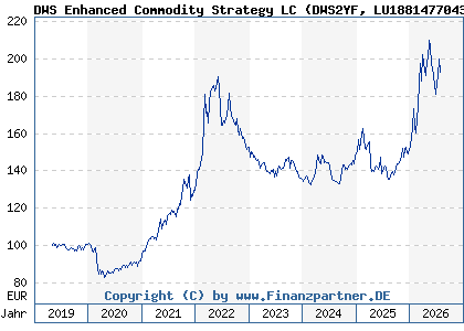 Chart: DWS Enhanced Commodity Strategy LC (DWS2YF LU1881477043)