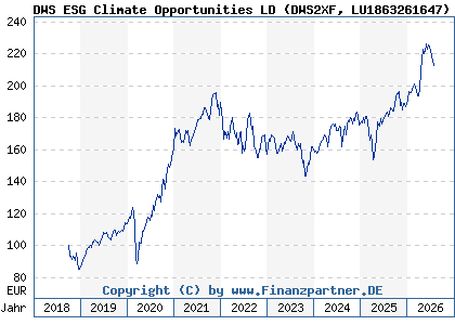 Chart: DWS ESG Climate Opportunities LD (DWS2XF LU1863261647)